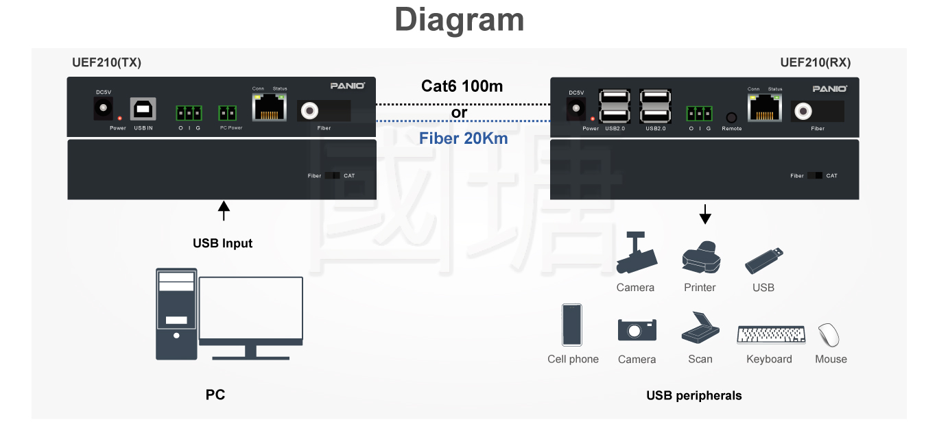 4-Port USB2.0 Signal Fiber Extender | Up to 20km | TAIWAN PANIO