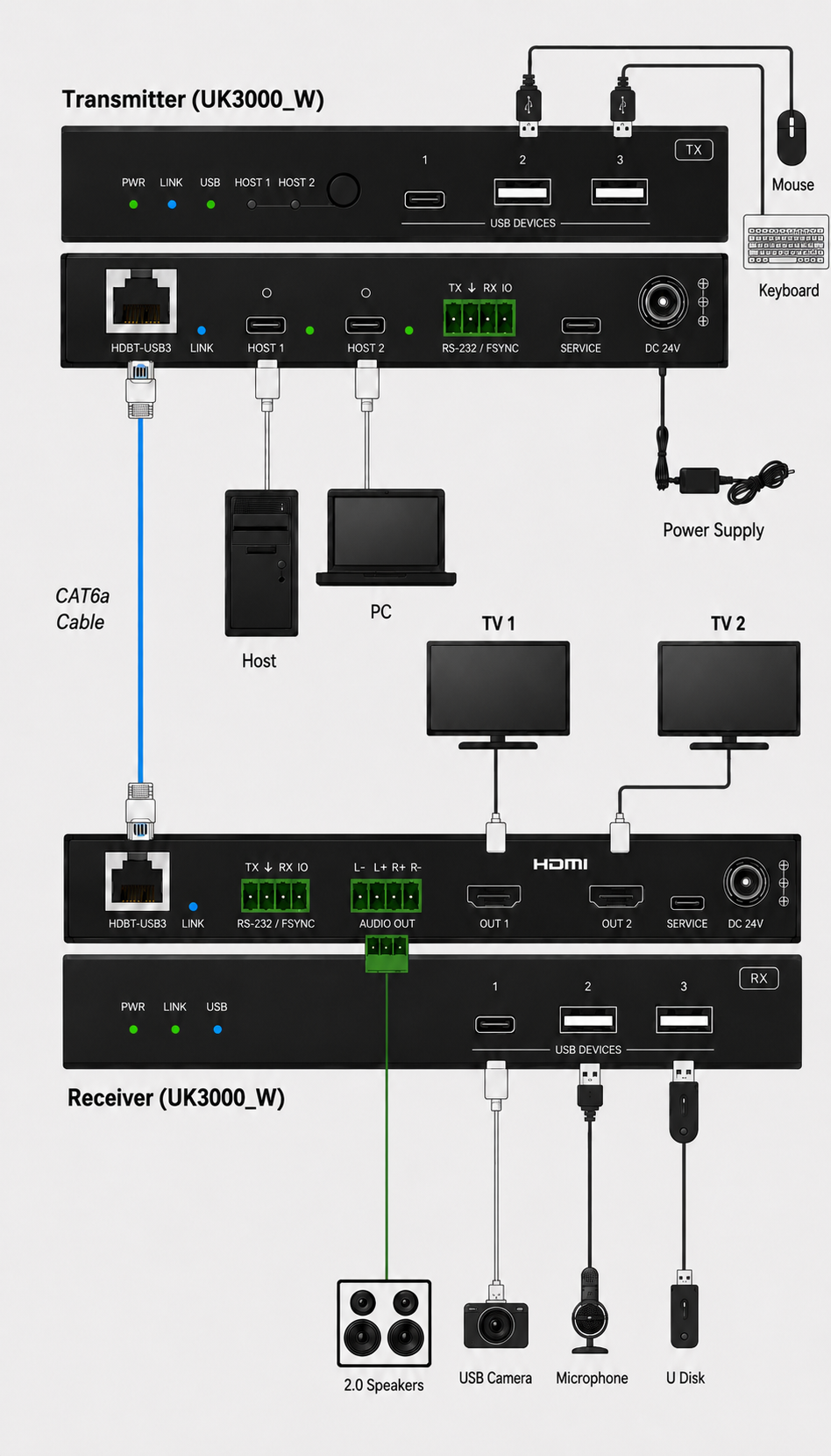 UK3000_W USB 3.2 Gen 1 100米雙螢幕延伸器產品外觀圖
