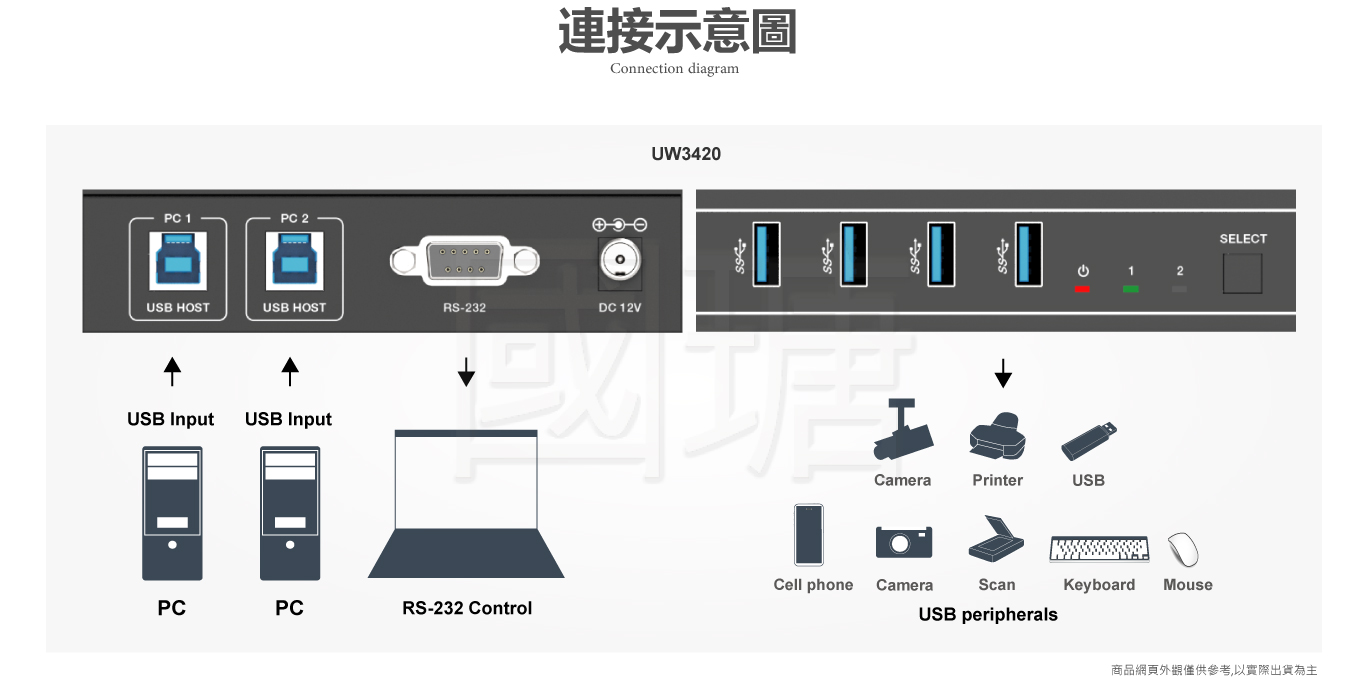 PANIO USB 3.2 切換器 UW3420