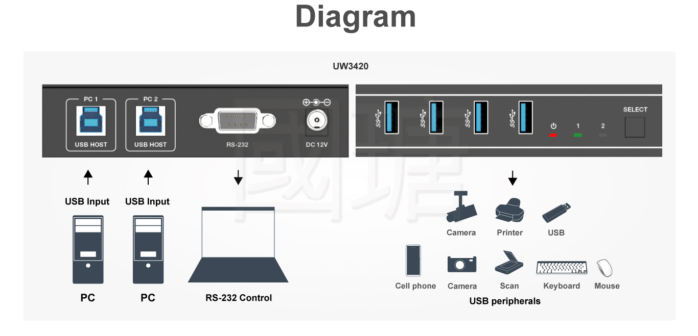 UW3420 USB 3.2 Gen1 Auto Switch Wall Plate