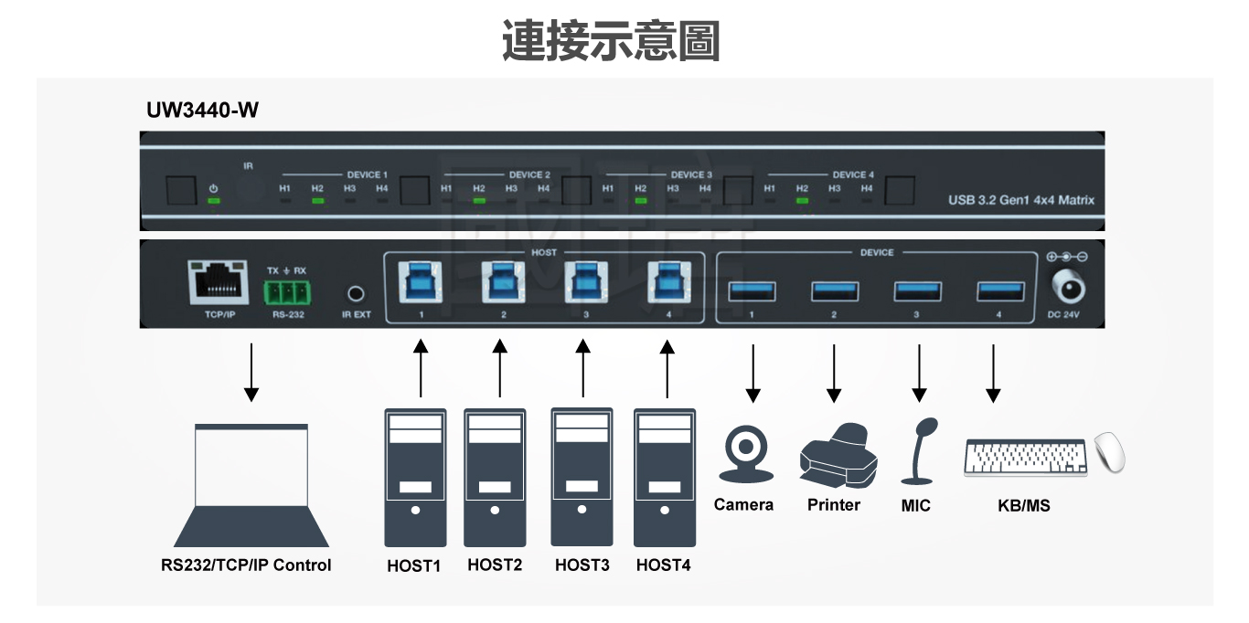 UW3440K 4×4 USB 3.2 Gen 1 矩陣切換器示意圖