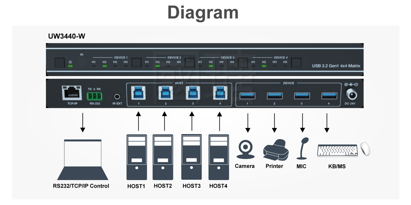 UW3440_W Front View — 4×4 USB 3.2 Gen 1 Matrix Switcher