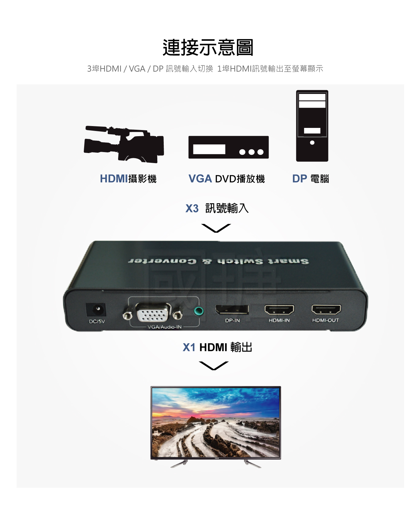 HDMI+DP+VGA+Audio轉HDMI切換轉換器